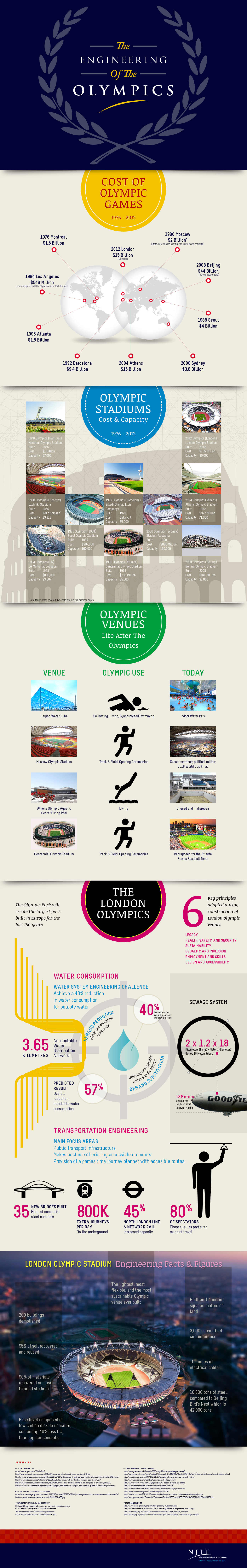 [INFOGRAPHIC] The Engineering of the Olympics